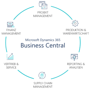 Funktionen Dynamics 365 BC