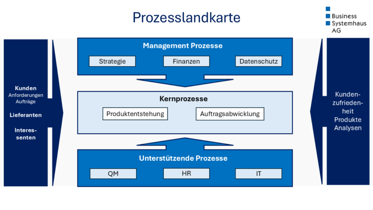 Prozesslandkarte-BSH-Demo