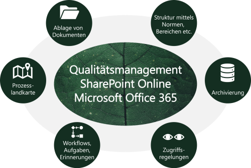SharePoint Qualitätsmanagement Features